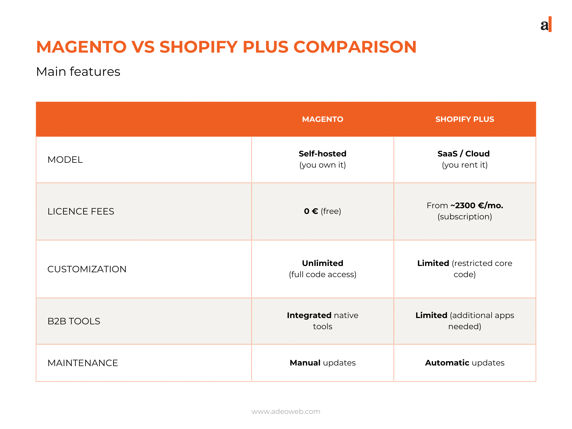 Table of key Magento and Shopify differences for eCommerce - Adeo WEb