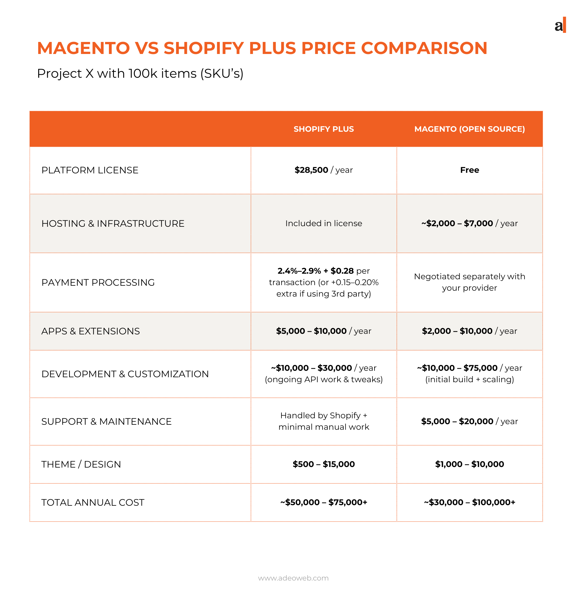 Table of Magento Vs Shopify Plus PRICE COMPARISON