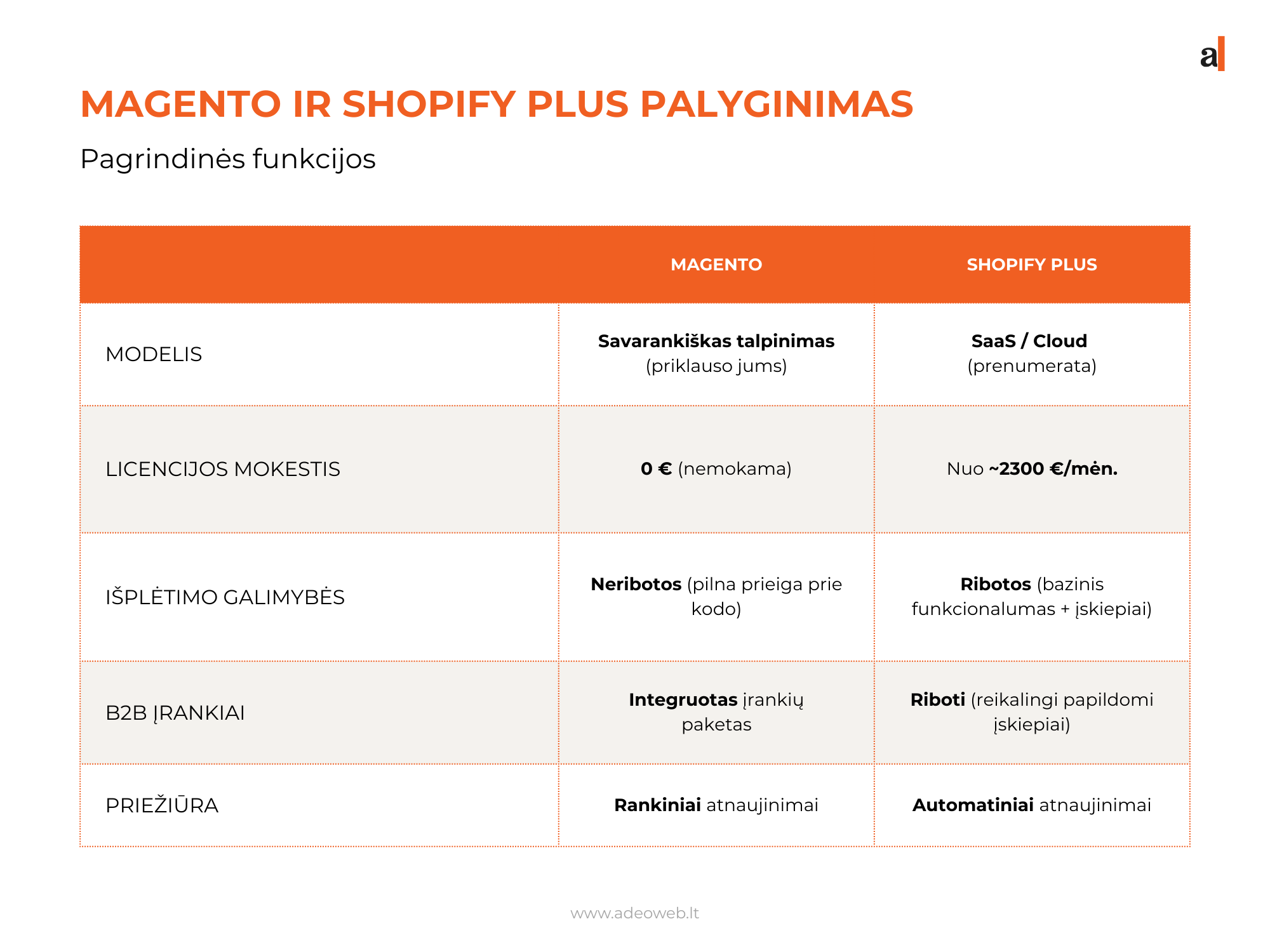 Magento ir Shopify Plus palyginimas ekomercijai