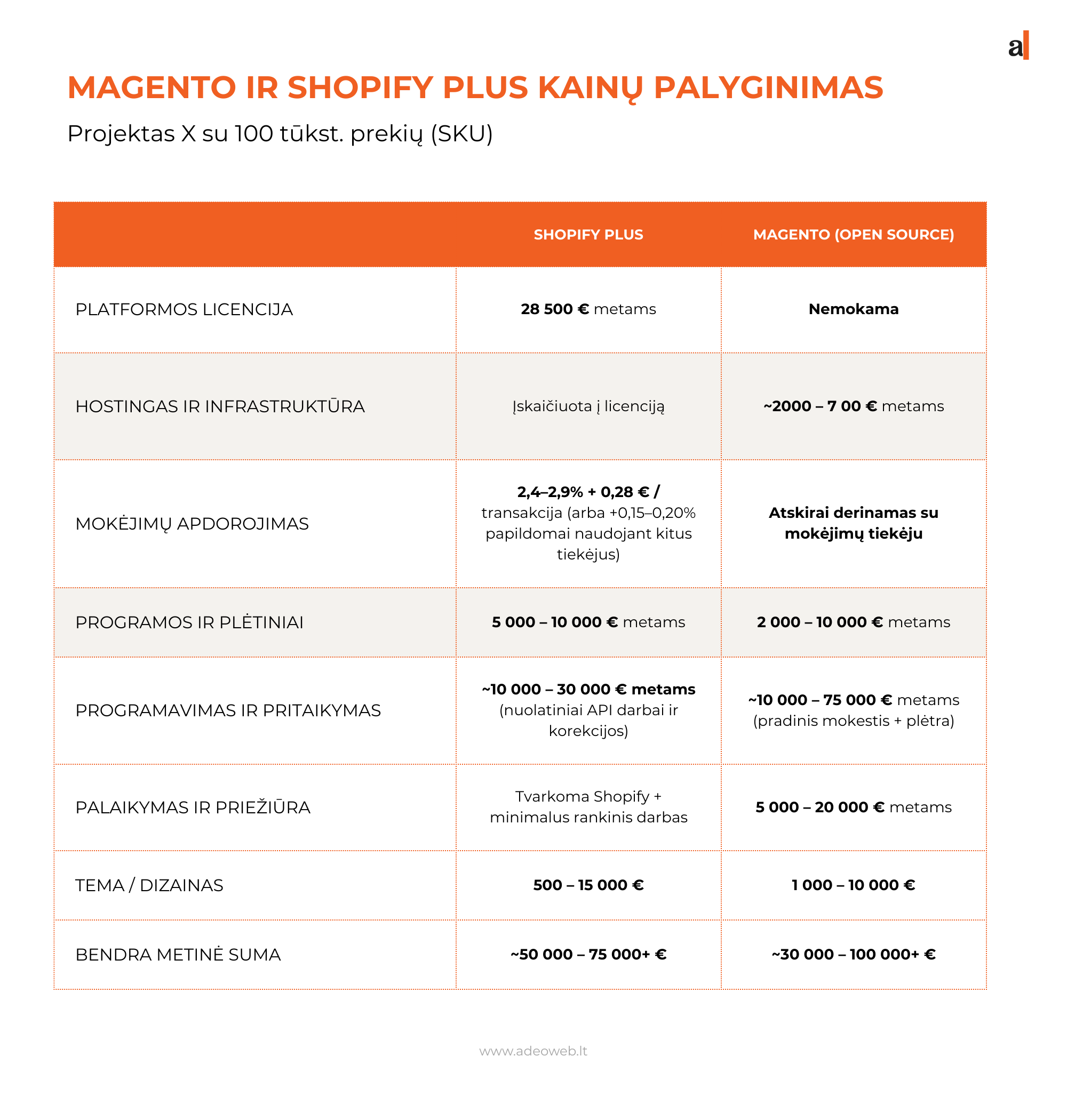 Magento vs Shopofy palyginimas - kainos lentele