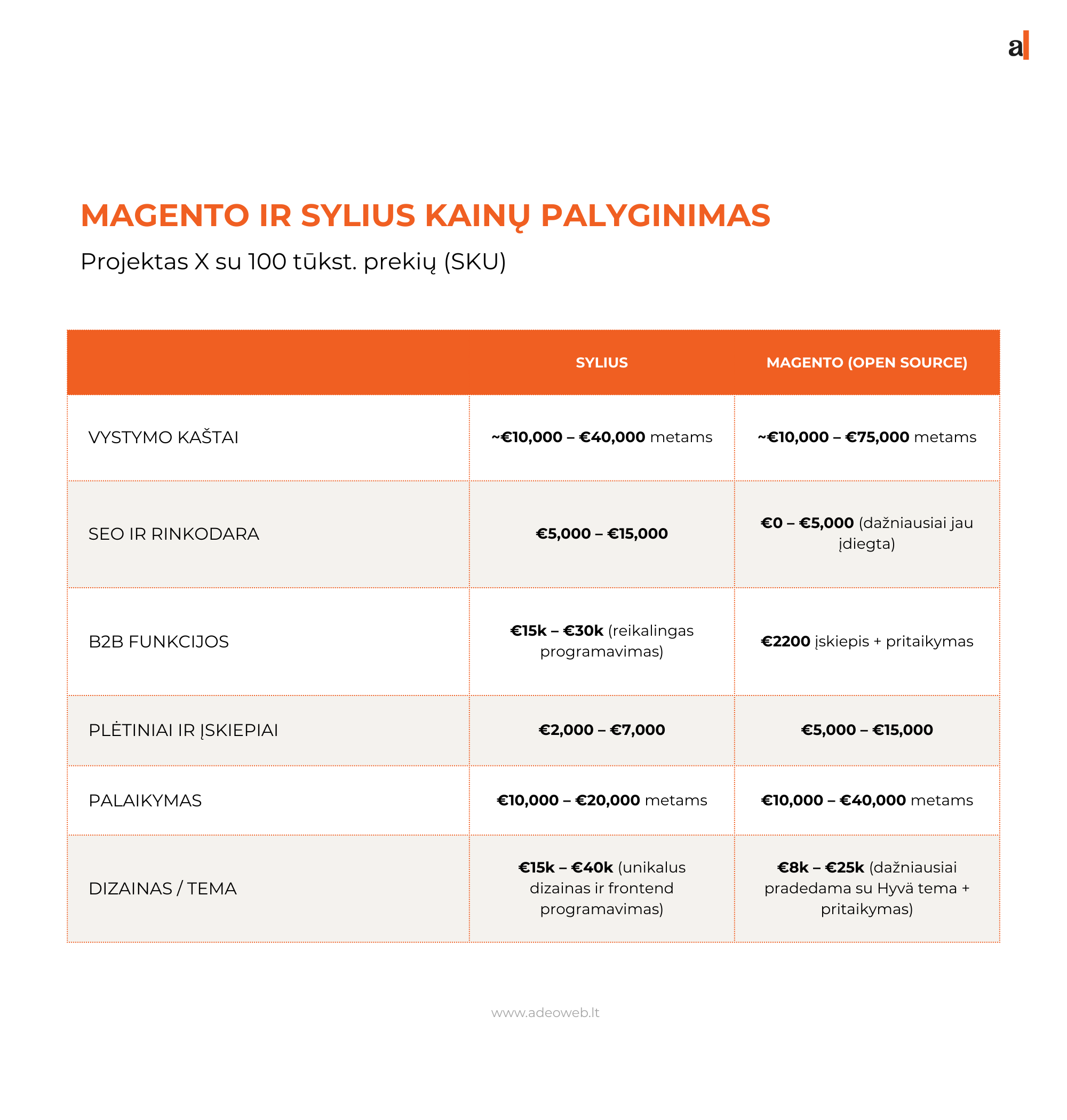 Magento ir Sylius kainų palyginimo lentelė