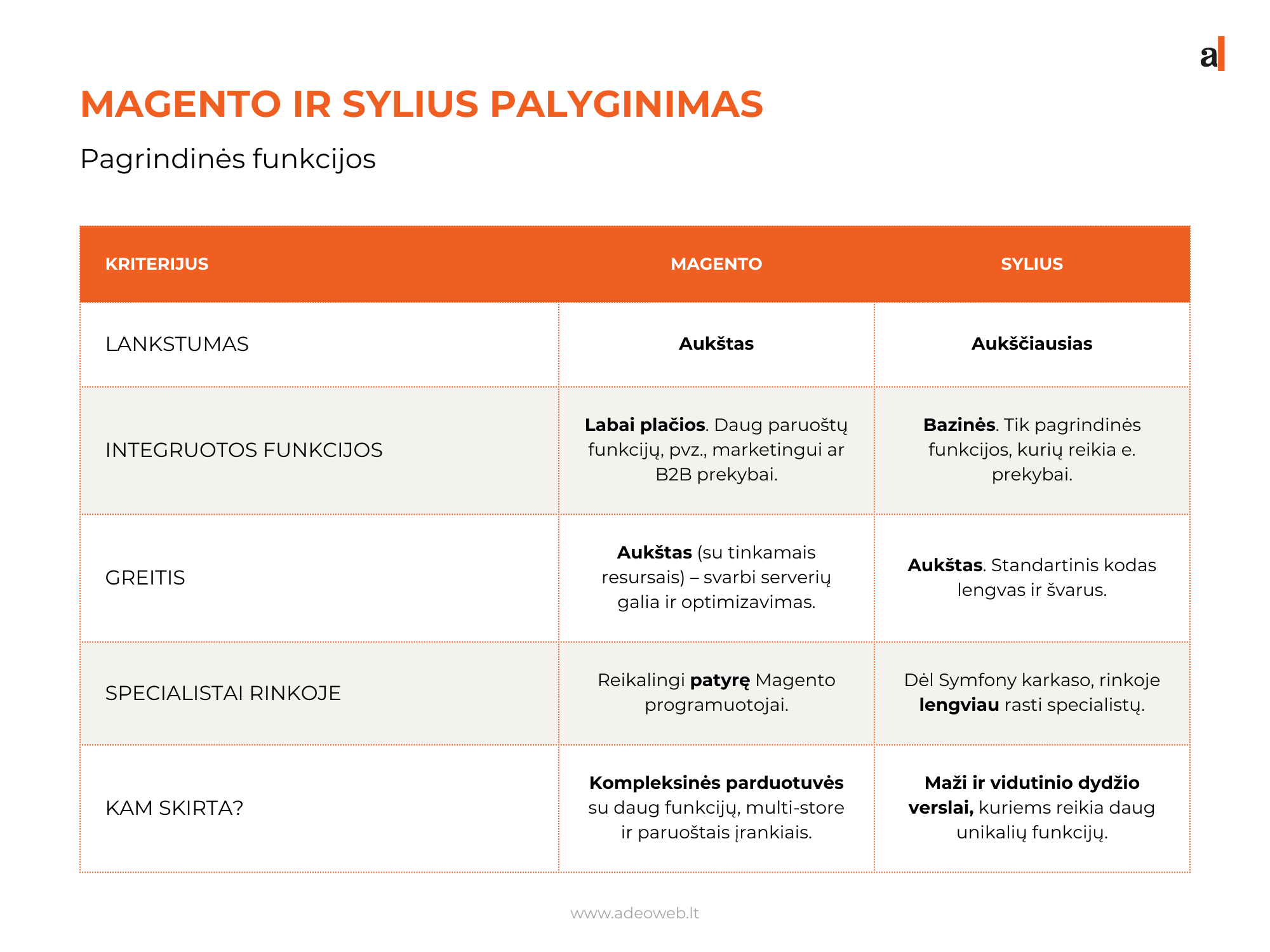 Magento ir Sylius palyginimo lentele