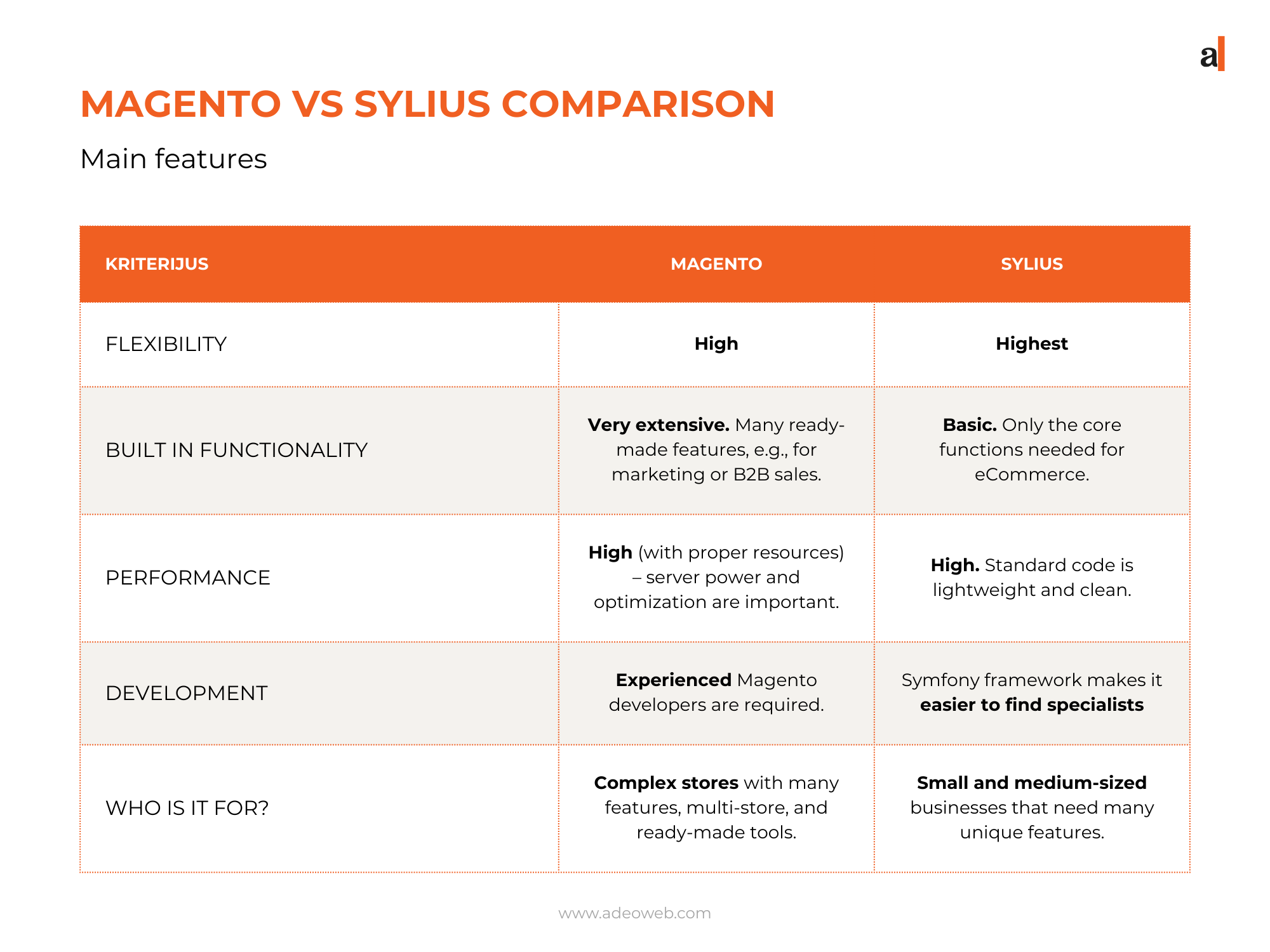 Magento vs Sylius feature comparison table