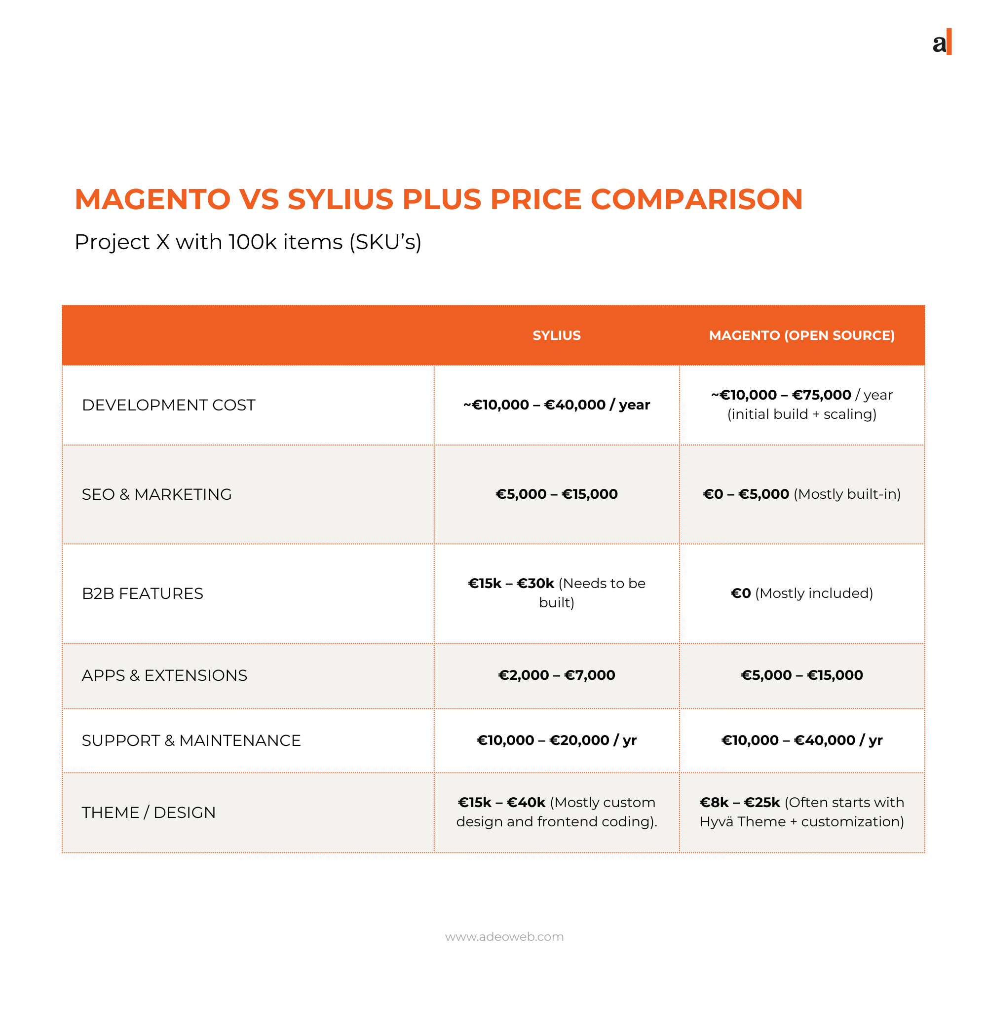 Magento vs Sylius price comparison table