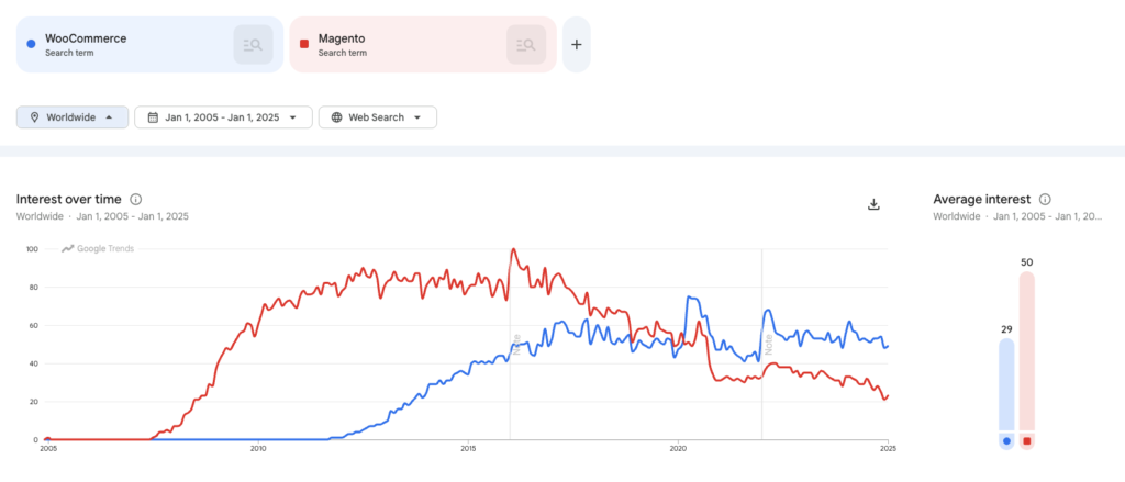 Magento ir WooCommerce palyginimas pagal populiaruma