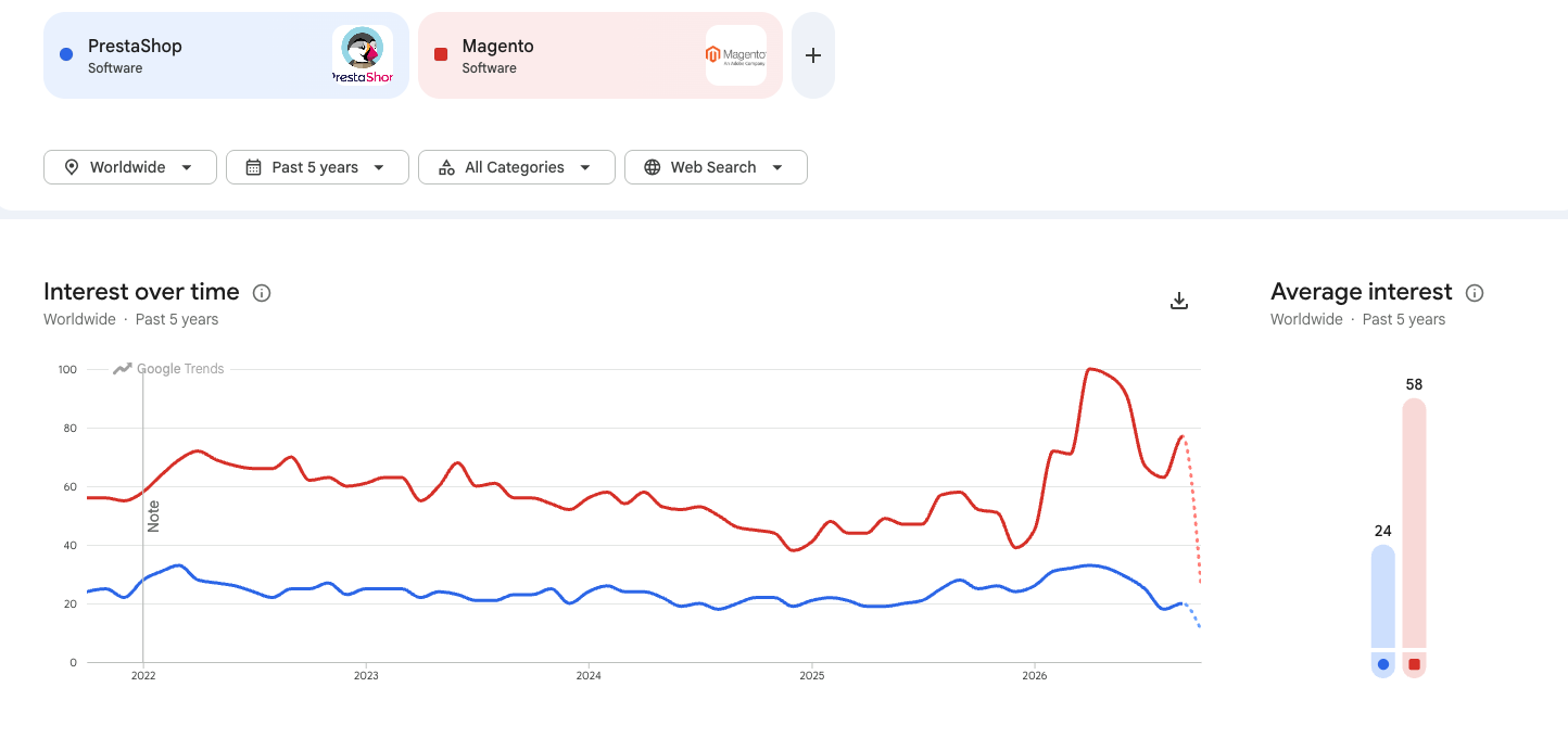 Magento vs PrestaShop popularity comparison